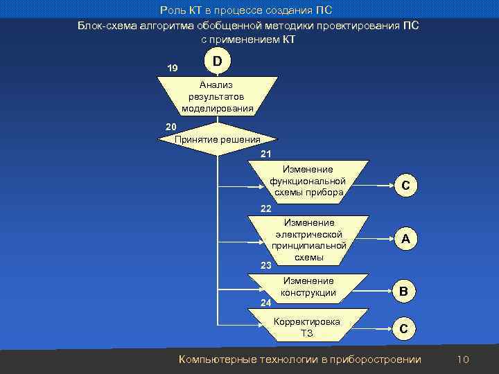 Роль КТ в процессе создания ПС Блок-схема алгоритма обобщенной методики проектирования ПС с применением