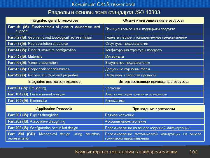 Концепция CALS-технологий Разделы и основы тома стандарта ISO 10303 Integrated generic resources Общие интегрированные