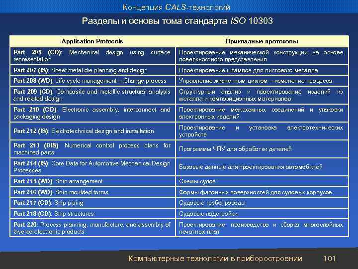 Концепция CALS-технологий Разделы и основы тома стандарта ISO 10303 Application Protocols Прикладные протоколы Part