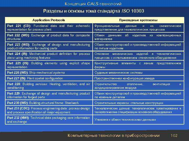 Концепция CALS-технологий Разделы и основы тома стандарта ISO 10303 Application Protocols Прикладные протоколы Part
