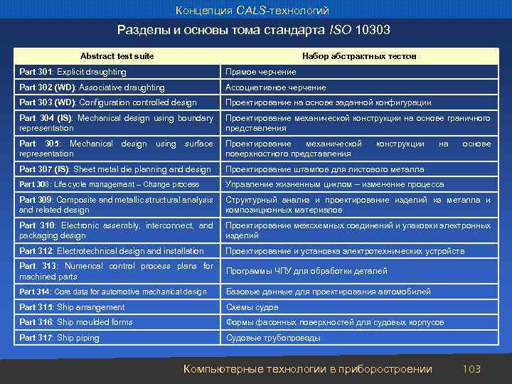 Концепция CALS-технологий Разделы и основы тома стандарта ISO 10303 Abstract test suite Набор абстрактных