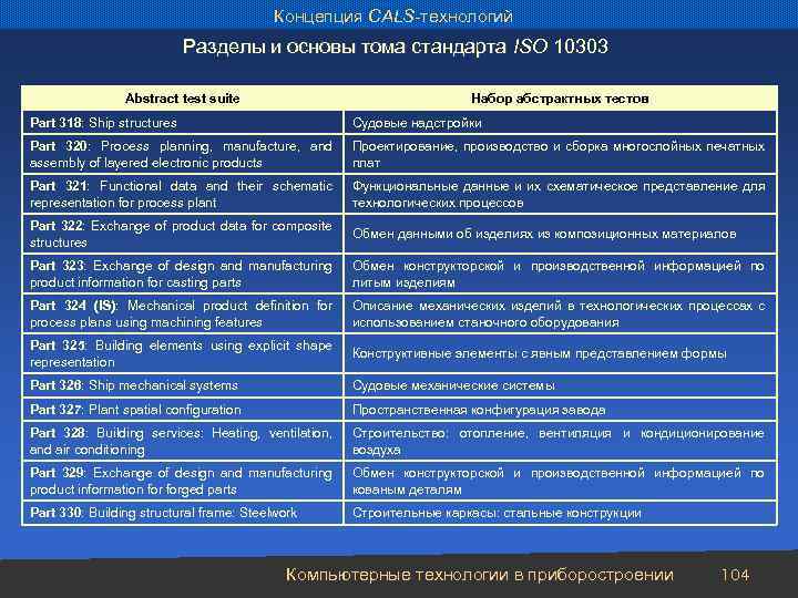 Концепция CALS-технологий Разделы и основы тома стандарта ISO 10303 Abstract test suite Набор абстрактных