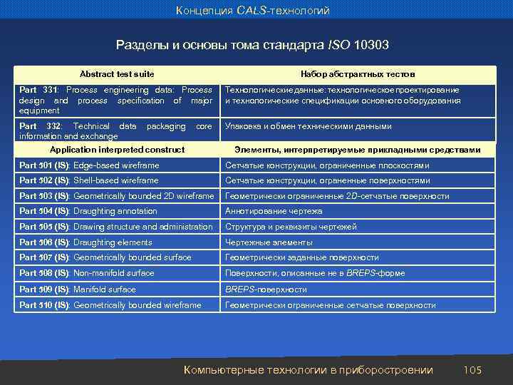 Концепция CALS-технологий Разделы и основы тома стандарта ISO 10303 Abstract test suite Набор абстрактных