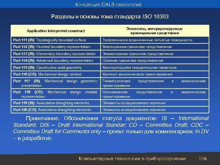 Концепция CALS-технологий Разделы и основы тома стандарта ISO 10303 Application interpreted construct Элементы, интерпретируемые