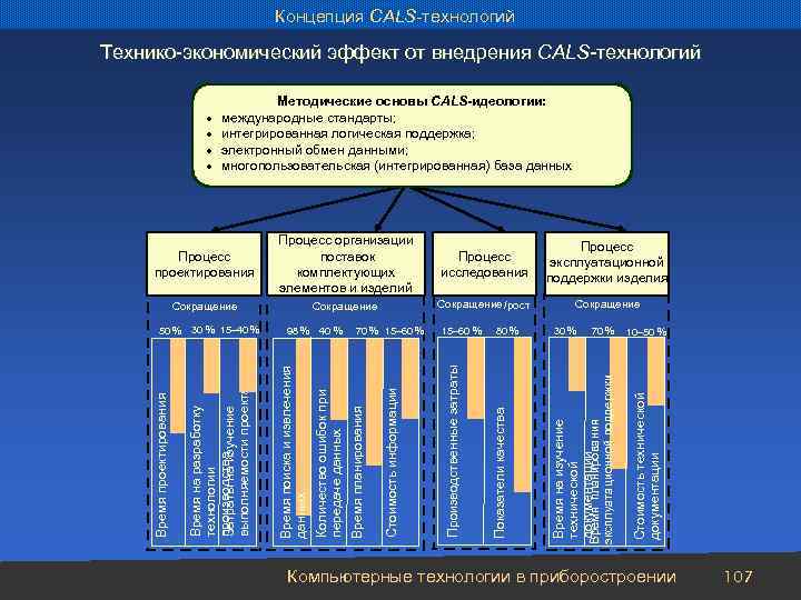 Концепция CALS-технологий Технико-экономический эффект от внедрения CALS-технологий Процесс эксплуатационной поддержки изделия Сокращение /рост Сокращение