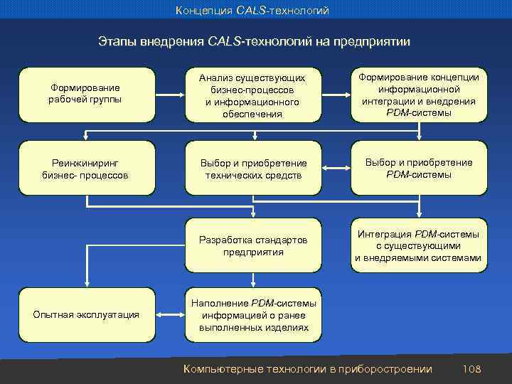 Концепция CALS-технологий Этапы внедрения CALS-технологий на предприятии Формирование рабочей группы Анализ существующих бизнес-процессов и