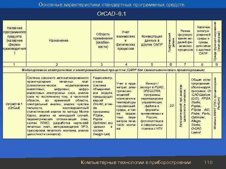 Основные характеристики стандартных программных средств 1 Учет Область взаимосвяз применения и (особенфизических ности) процессов