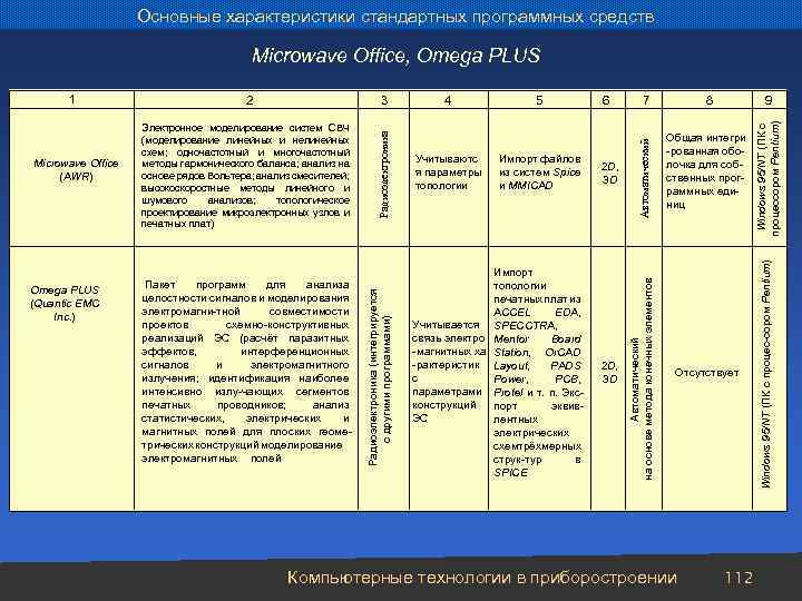 Основные характеристики стандартных программных средств Электронное моделирование систем СВЧ (моделирование линейных и нелинейных схем;