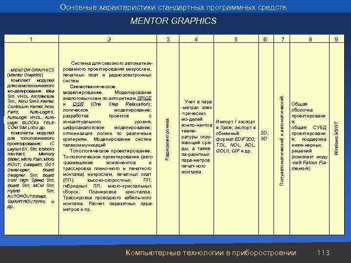 Основные характеристики стандартных программных средств MENTOR GRAPHICS Система для сквозного автоматизированного проектирования микросхем, печатных