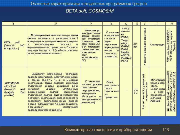 Основные характеристики стандартных программных средств BETA soft, COSMOS/M Выполняет прочностные, тепловые, гидроди-намические, электротехнические и