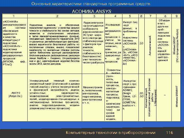 Основные характеристики стандартных программных средств АСОНИКА ANSYS Универсальный тяжелый конечноэлементный пакет (статический и динами