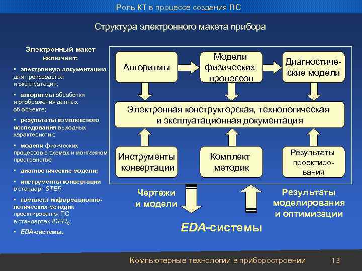 Роль КТ в процессе создания ПС Структура электронного макета прибора Электронный макет включает: •