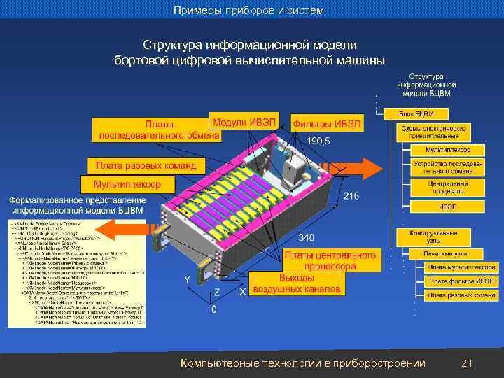 Примеры приборов и систем Структура информационной модели бортовой цифровой вычислительной машины Компьютерные технологии в