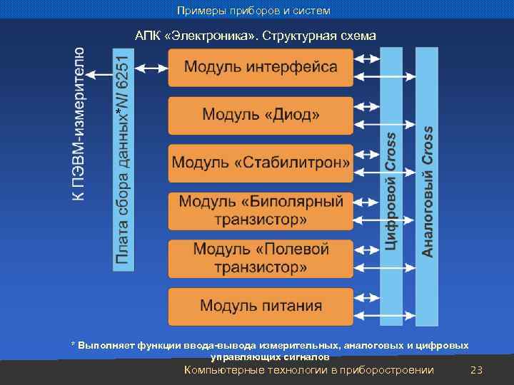 Примеры приборов и систем АПК «Электроника» . Структурная схема * * Выполняет функции ввода-вывода