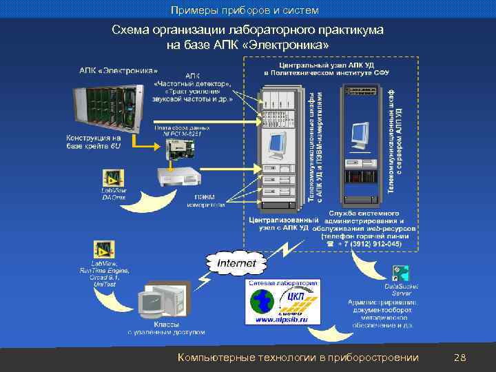 Примеры приборов и систем Схема организации лабораторного практикума на базе АПК «Электроника» Компьютерные технологии