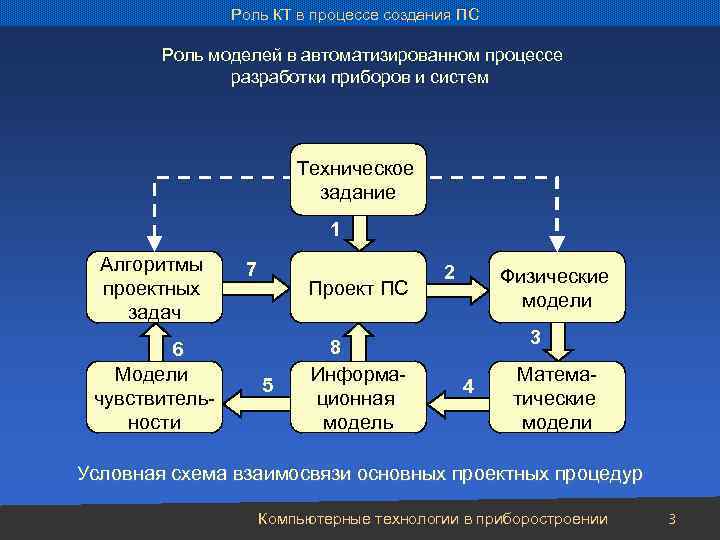 Роль КТ в процессе создания ПС Роль моделей в автоматизированном процессе разработки приборов и