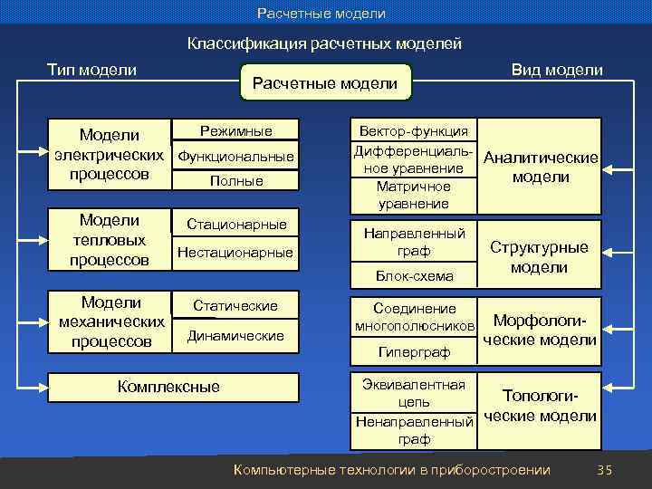 Расчетные модели Классификация расчетных моделей Тип модели Расчетные модели Режимные Модели электрических Функциональные процессов