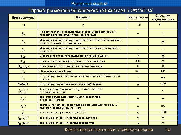 Расчетные модели Параметры модели биполярного транзистора в Or. CAD 9. 2 Параметр 1 Размерность