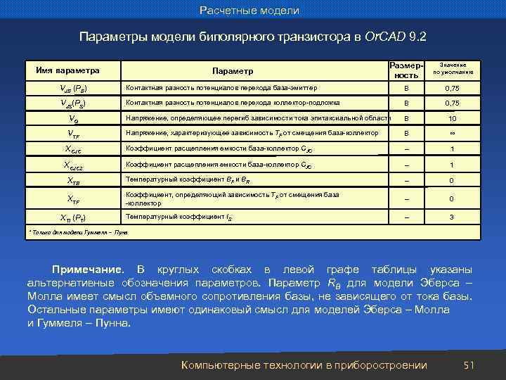 Расчетные модели Параметры модели биполярного транзистора в Or. CAD 9. 2 Имя параметра Параметр