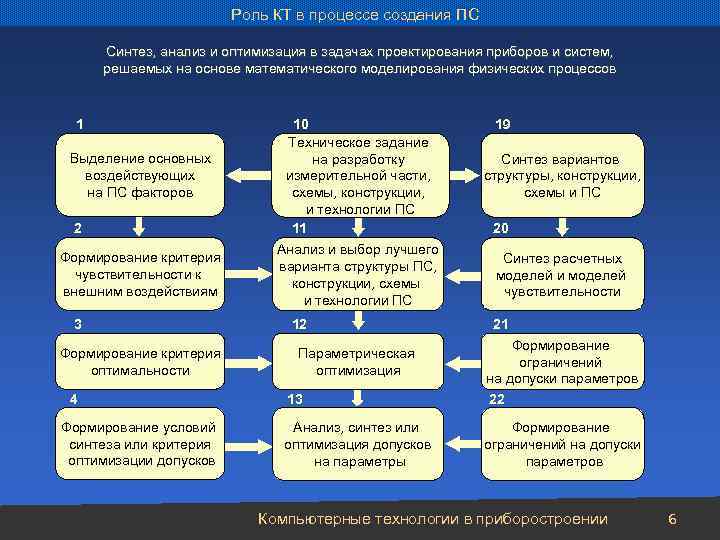 Роль КТ в процессе создания ПС Синтез, анализ и оптимизация в задачах проектирования приборов