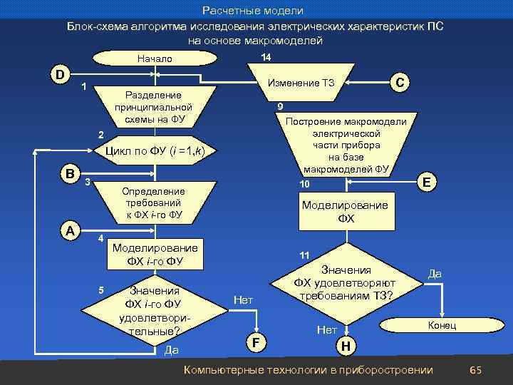 Расчетные модели Блок-схема алгоритма исследования электрических характеристик ПС на основе макромоделей 14 Начало D