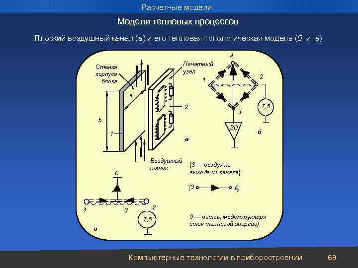 Расчетные модели Модели тепловых процессов Плоский воздушный канал (а) и его тепловая топологическая модель