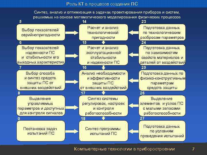 Роль КТ в процессе создания ПС 5 Синтез, анализ и оптимизация в задачах проектирования