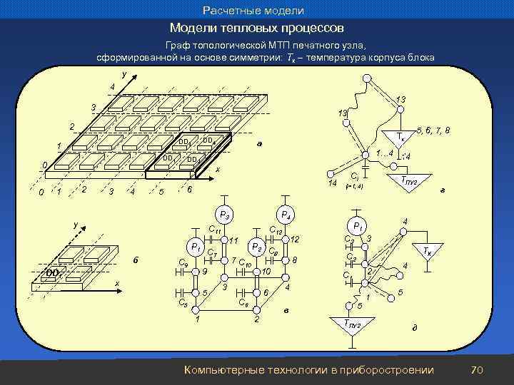 Расчетные модели Модели тепловых процессов Граф топологической МТП печатного узла, сформированной на основе симметрии: