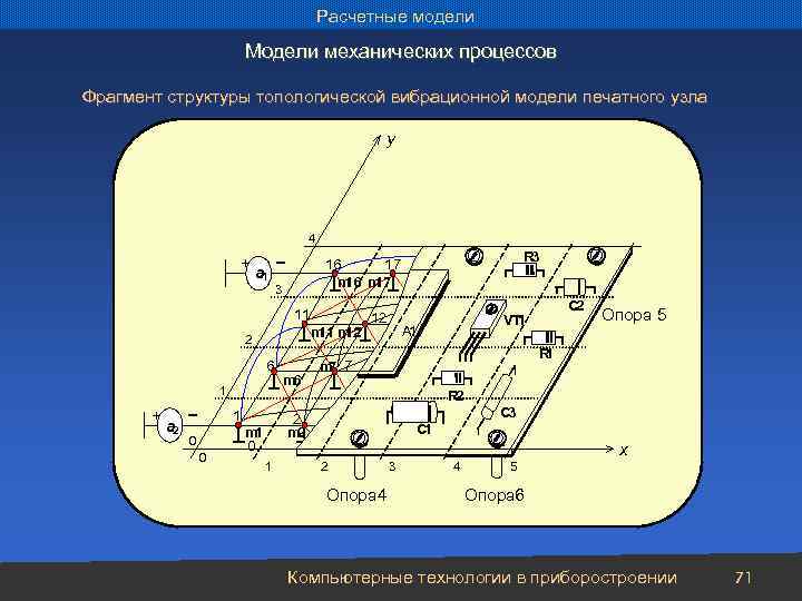 Расчетные модели Модели механических процессов Фрагмент структуры топологической вибрационной модели печатного узла y 4