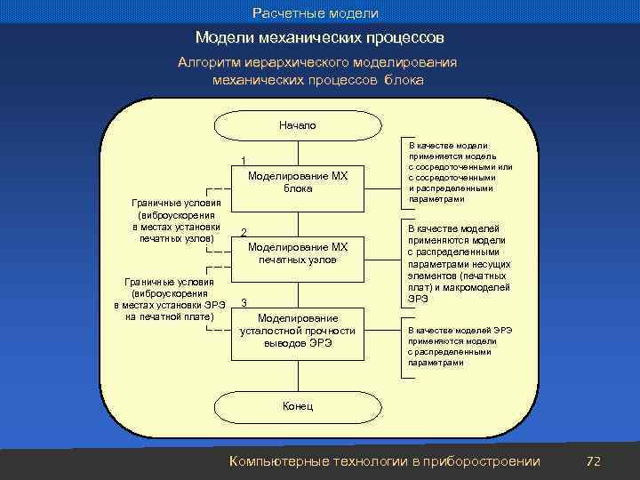 Расчетные модели Модели механических процессов Алгоритм иерархического моделирования механических процессов блока Начало 1 Моделирование