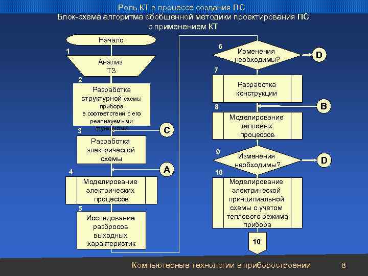 Роль КТ в процессе создания ПС Блок-схема алгоритма обобщенной методики проектирования ПС с применением
