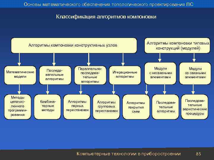 Основы математического обеспечения топологического проектирования ПС Классификация алгоритмов компоновки Алгоритмы компоновки типовых конструкций (модулей)