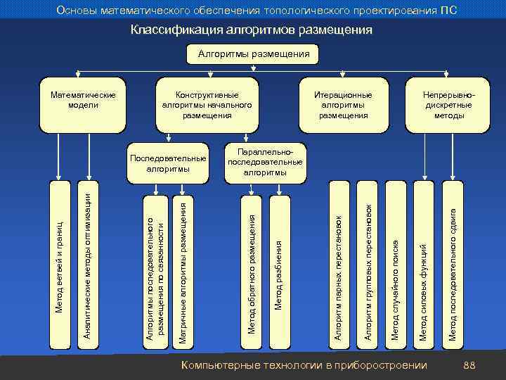 Основы математического обеспечения топологического проектирования ПС Классификация алгоритмов размещения Алгоритмы размещения Конструктивные алгоритмы начального