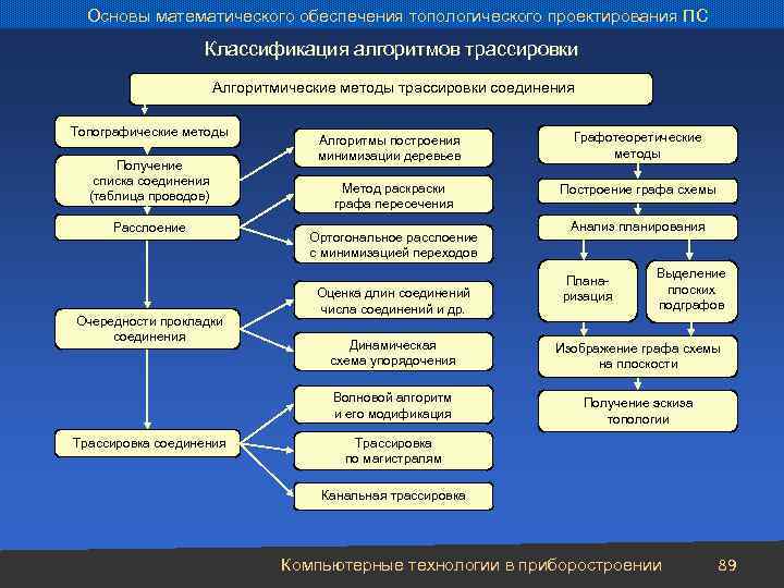Основы математического обеспечения топологического проектирования ПС Классификация алгоритмов трассировки Алгоритмические методы трассировки соединения Топографические