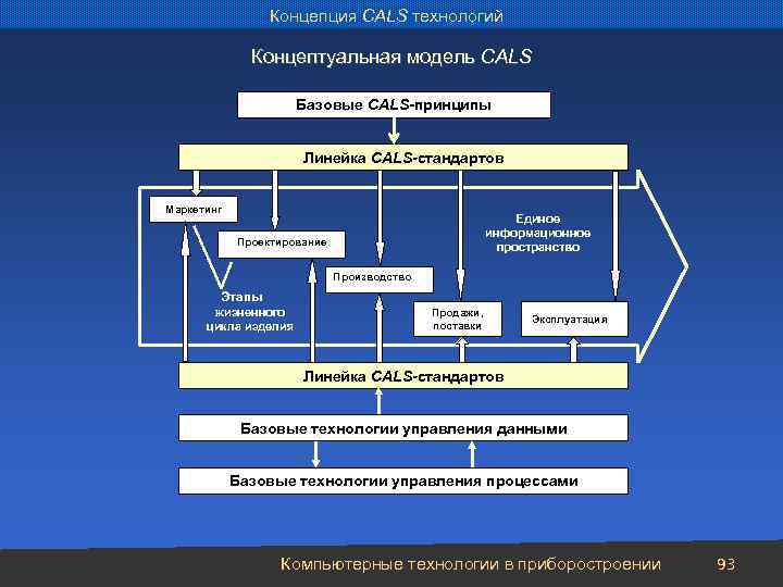 Концепция CALS технологий Концептуальная модель CALS Базовые CALS-принципы Линейка CALS-стандартов Маркетинг Единое информационное пространство