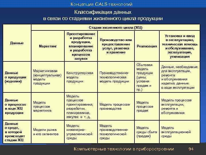 Концепция CALS-технологий Классификация данных в связи со стадиями жизненного цикла продукции Стадии жизненного цикла