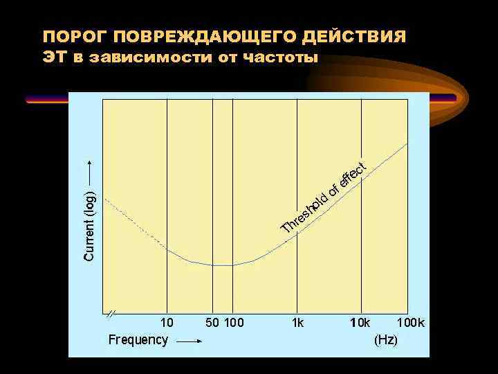 ПОРОГ ПОВРЕЖДАЮЩЕГО ДЕЙСТВИЯ ЭТ в зависимости от частоты 