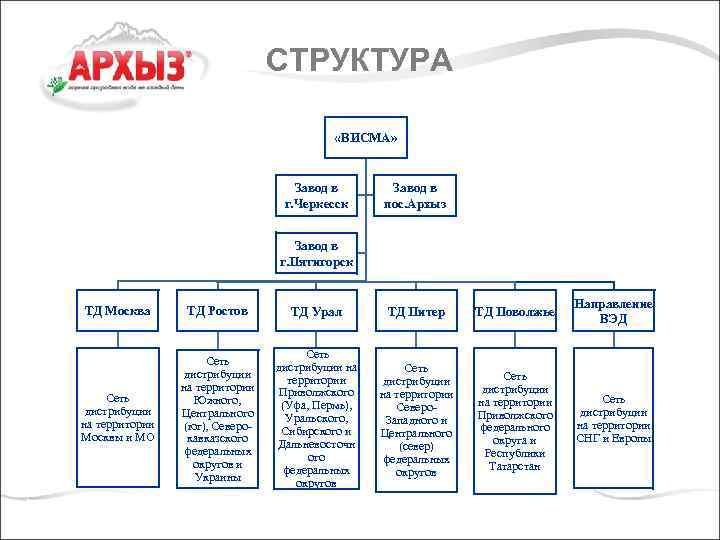 СТРУКТУРА «ВИСМА» Завод в г. Черкесск Завод в пос. Архыз Завод в г. Пятигорск
