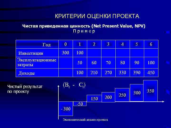 КРИТЕРИИ ОЦЕНКИ ПРОЕКТА Чистая приведенная ценность (Net Present Value, NPV) Пример Год Инвестиции Эксплуатационные