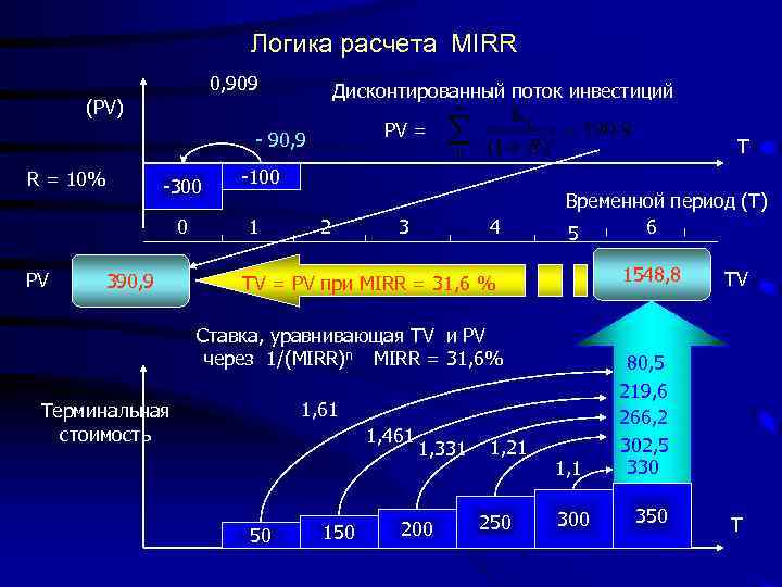 Логика расчета MIRR 0, 909 Дисконтированный поток инвестиций (PV) PV = - 90, 9