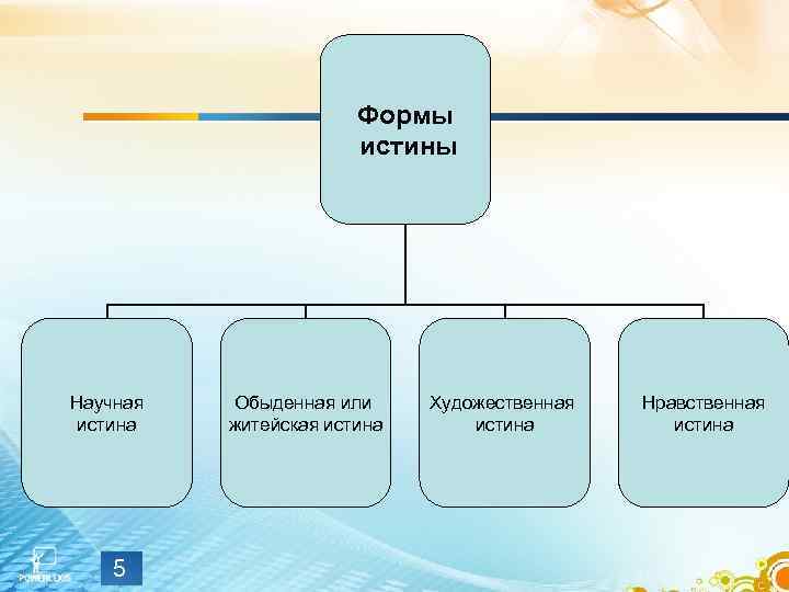 Формы истины Научная истина 5 Обыденная или житейская истина Художественная истина Нравственная истина 
