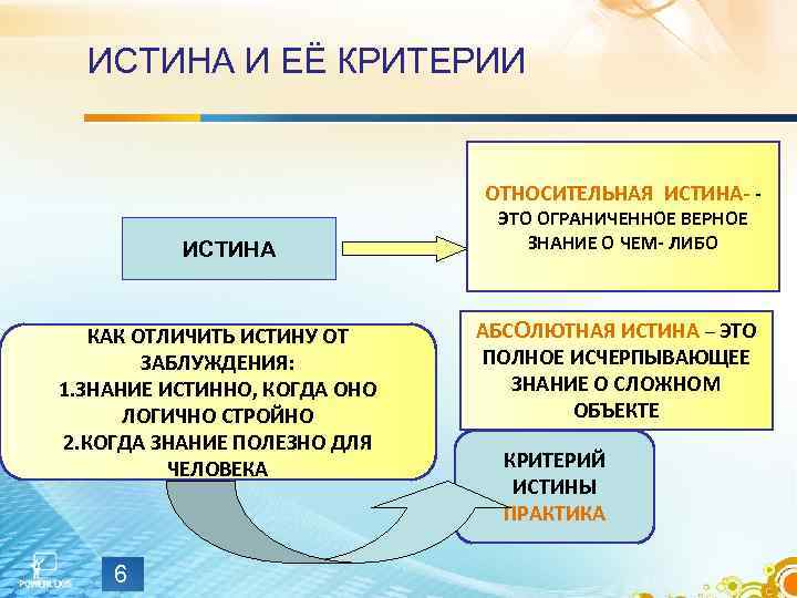 ИСТИНА И ЕЁ КРИТЕРИИ ОТНОСИТЕЛЬНАЯ ИСТИНА- ИСТИНА КАК ОТЛИЧИТЬ ИСТИНУ ОТ ЗАБЛУЖДЕНИЯ: 1. ЗНАНИЕ