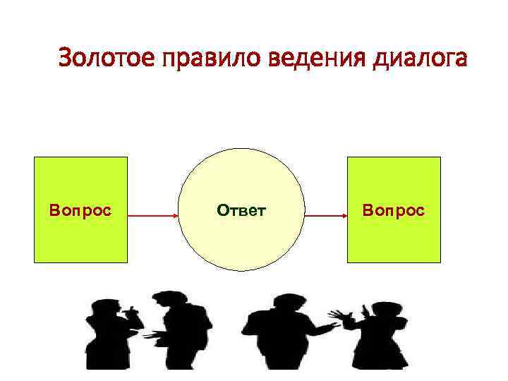 Золотое правило ведения диалога Вопрос Ответ Вопрос 