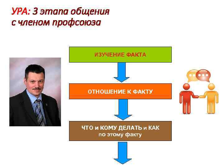 УРА: 3 этапа общения с членом профсоюза ИЗУЧЕНИЕ ФАКТА ОТНОШЕНИЕ К ФАКТУ ЧТО и