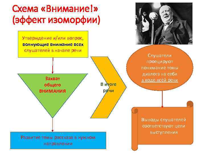 Схема «Внимание!» (эффект изоморфии) Утверждение и/или вопрос, волнующие внимание всех слушателей в начале речи
