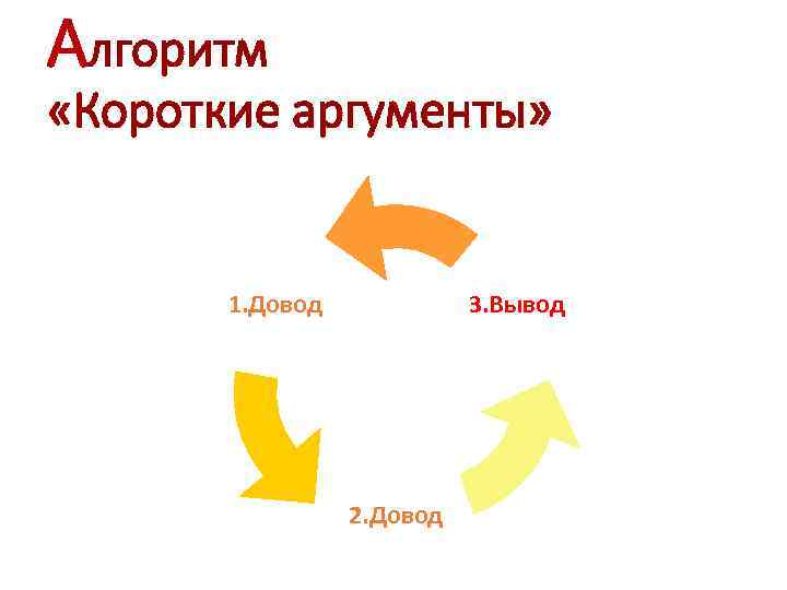 Алгоритм «Короткие аргументы» 1. Довод 3. Вывод 2. Довод 