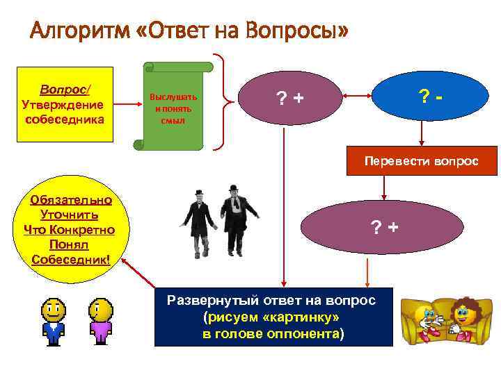 Алгоритм «Ответ на Вопросы» Вопрос/ Утверждение собеседника Выслушать и понять смыл ? - ?