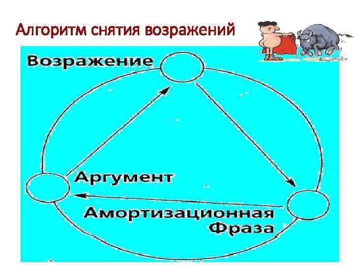 Алгоритм снятия возражений 