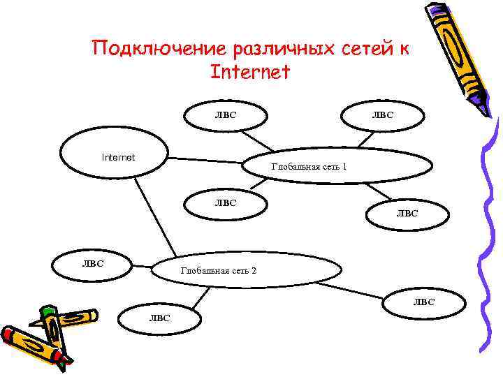 Подключение различных сетей к Internet ЛВС Глобальная сеть 1 ЛВС ЛВС Глобальная сеть 2