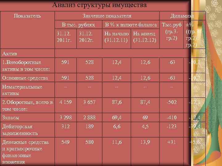 Структура основных средств